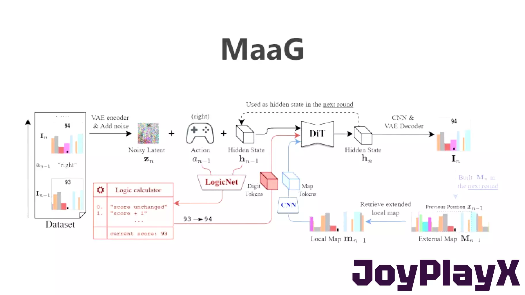 Introducing MaaG: A Revolutionary Framework for AI-Driven Game Development
